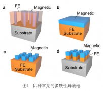 澳门威尼斯人官网这种图案化的三维磁性纳米结构正逐渐变成多铁性异质结研究